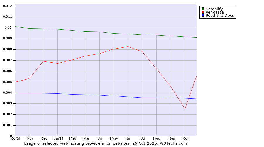 Historical trends in the usage of Semplify vs. Vendasta vs. Read the Docs