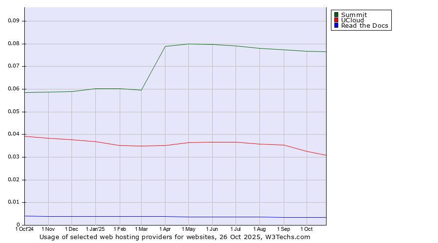 Historical trends in the usage of Summit vs. UCloud vs. Read the Docs