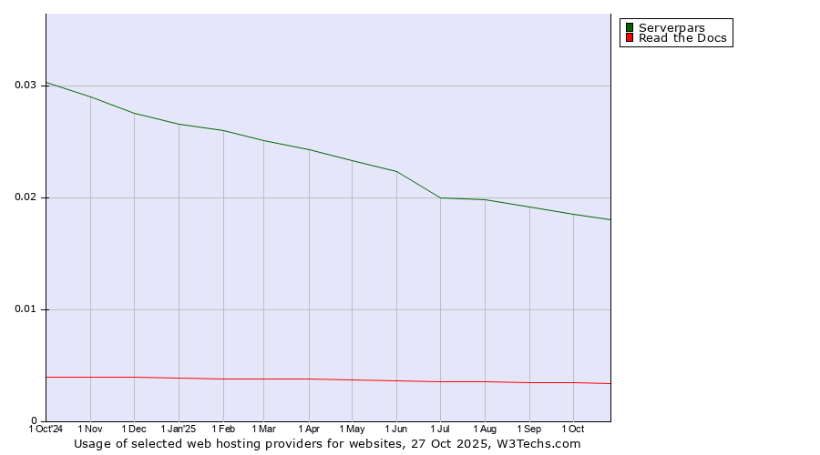 Historical trends in the usage of Serverpars vs. Read the Docs