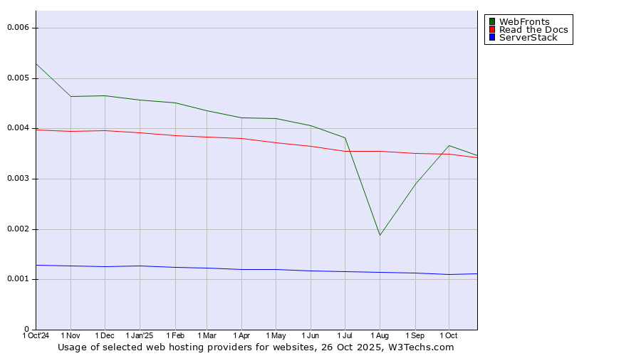 Historical trends in the usage of WebFronts vs. Read the Docs vs. ServerStack