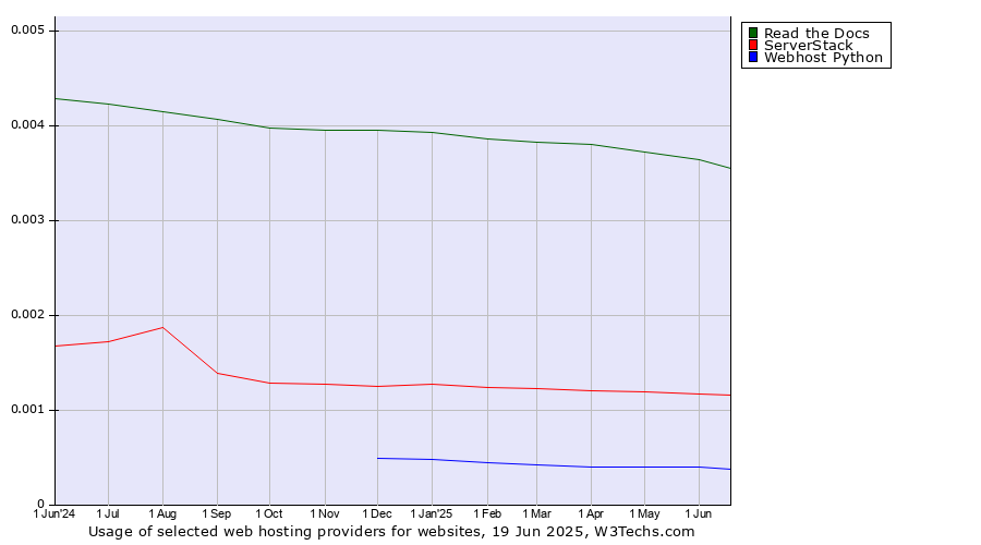 Historical trends in the usage of Read the Docs vs. ServerStack vs. Webhost Python
