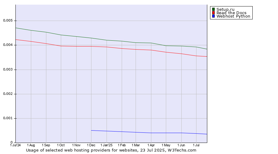Historical trends in the usage of Setup.ru vs. Read the Docs vs. Webhost Python