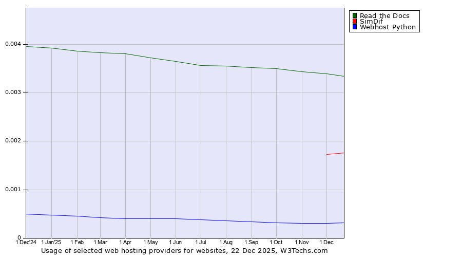 Historical trends in the usage of Read the Docs vs. SimDif vs. Webhost Python