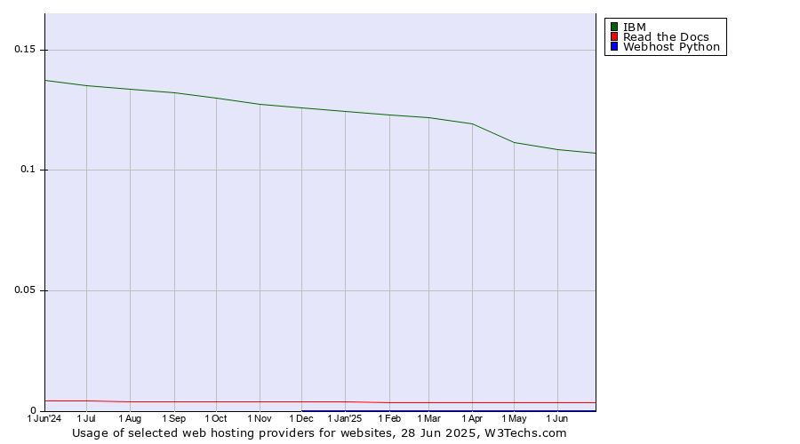 Historical trends in the usage of IBM vs. Read the Docs vs. Webhost Python