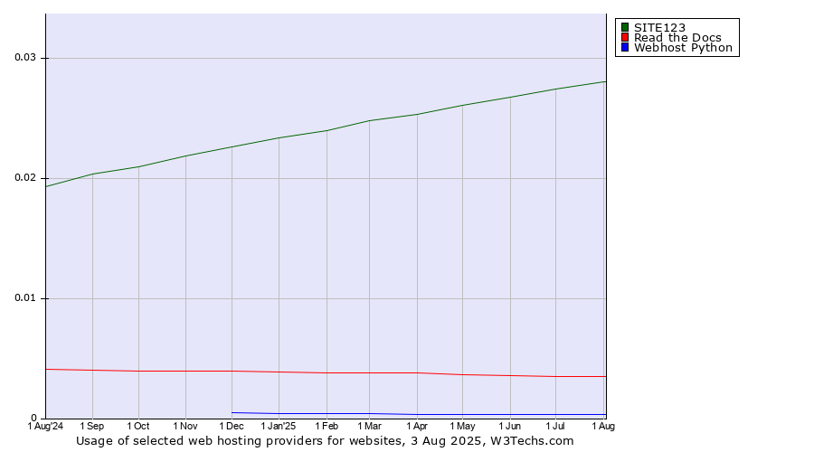 Historical trends in the usage of SITE123 vs. Read the Docs vs. Webhost Python