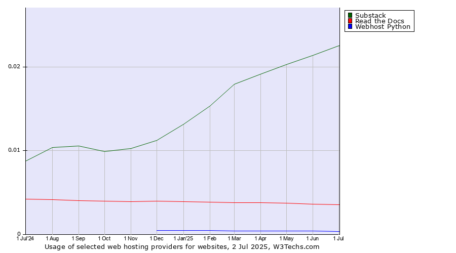Historical trends in the usage of Substack vs. Read the Docs vs. Webhost Python
