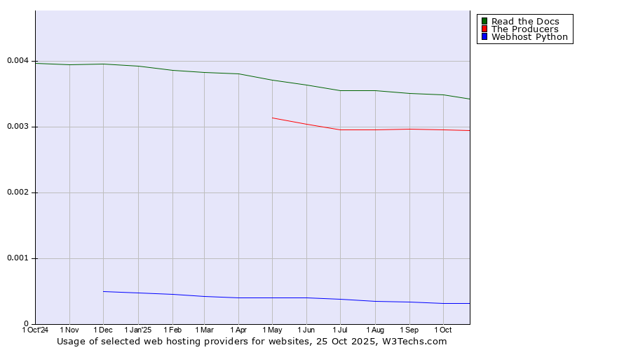Historical trends in the usage of Read the Docs vs. The Producers vs. Webhost Python
