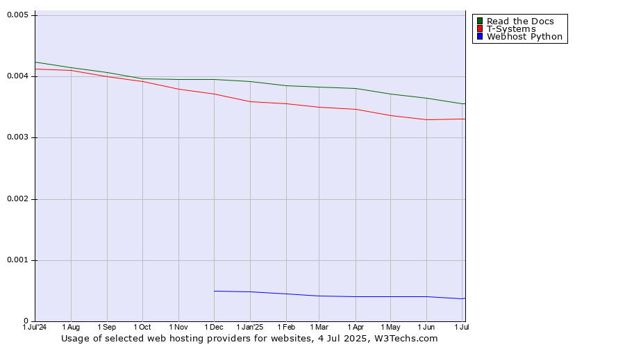 Historical trends in the usage of Read the Docs vs. T-Systems vs. Webhost Python