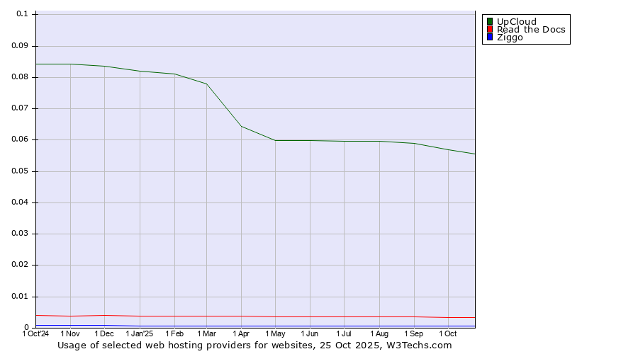 Historical trends in the usage of UpCloud vs. Read the Docs vs. Ziggo