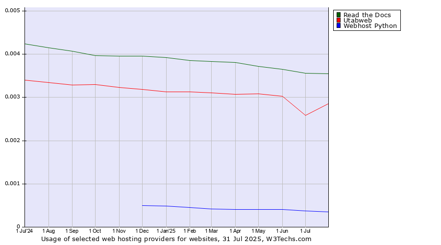 Historical trends in the usage of Read the Docs vs. Utabweb vs. Webhost Python