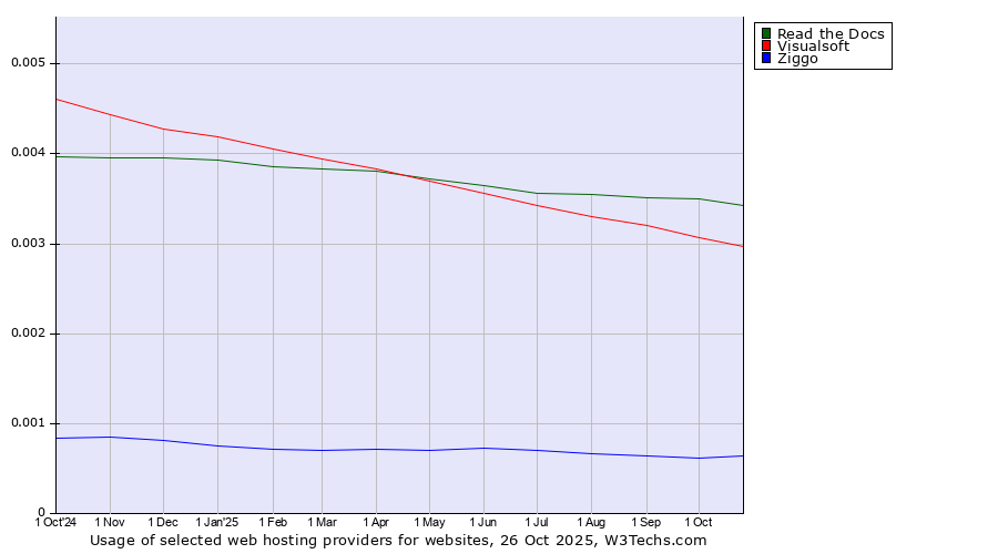 Historical trends in the usage of Read the Docs vs. Visualsoft vs. Ziggo