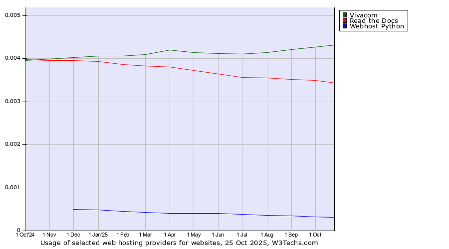 Historical trends in the usage of Vivacom vs. Read the Docs vs. Webhost Python