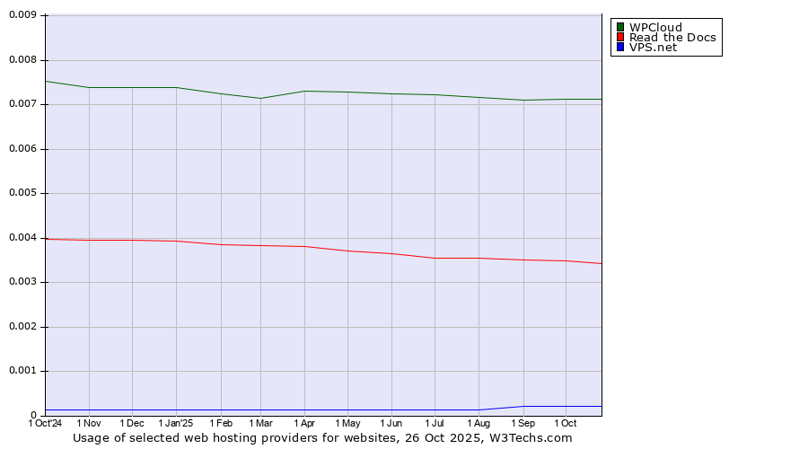 Historical trends in the usage of WPCloud vs. Read the Docs vs. VPS.net