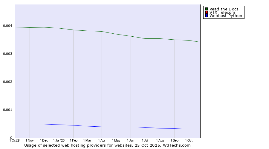 Historical trends in the usage of Read the Docs vs. VTX Telecom vs. Webhost Python