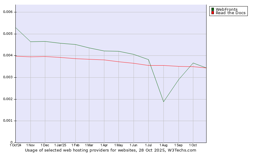 Historical trends in the usage of WebFronts vs. Read the Docs
