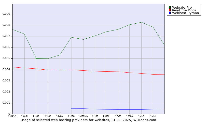 Historical trends in the usage of Website Pro vs. Read the Docs vs. Webhost Python