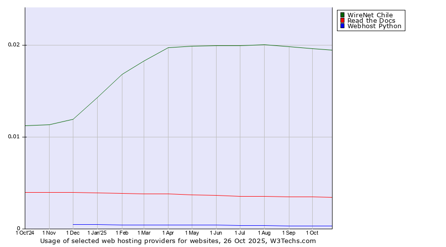 Historical trends in the usage of WireNet Chile vs. Read the Docs vs. Webhost Python