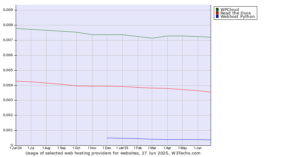 Historical trends in the usage of WPCloud vs. Read the Docs vs. Webhost Python
