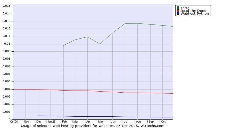Historical trends in the usage of Yotta vs. Read the Docs vs. Webhost Python