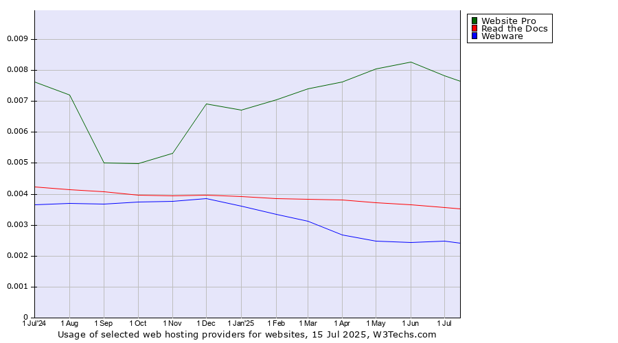 Historical trends in the usage of Website Pro vs. Read the Docs vs. Webware