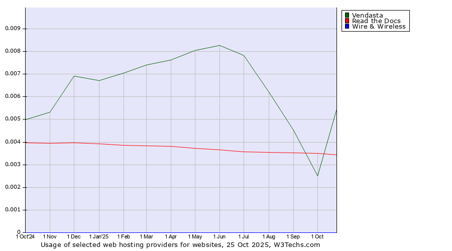 Historical trends in the usage of Vendasta vs. Read the Docs vs. Wire & Wireless