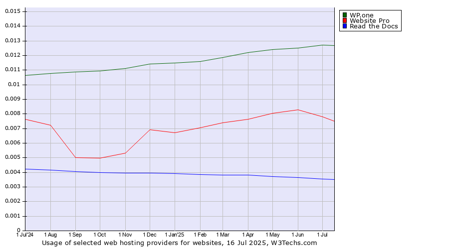 Historical trends in the usage of WP.one vs. Website Pro vs. Read the Docs