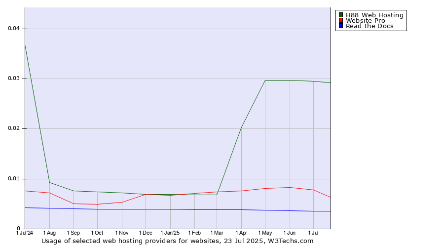 Historical trends in the usage of H88 Web Hosting vs. Website Pro vs. Read the Docs