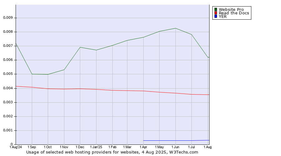 Historical trends in the usage of Website Pro vs. Read the Docs vs. YER