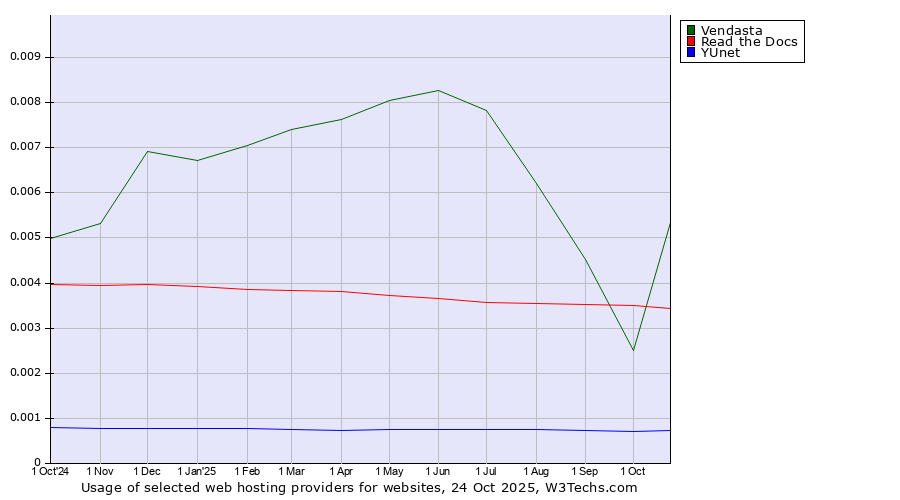 Historical trends in the usage of Vendasta vs. Read the Docs vs. YUnet