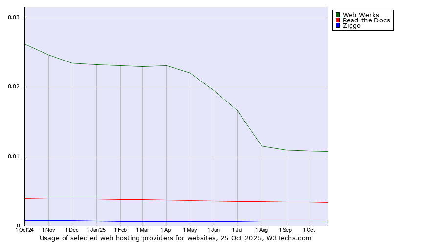 Historical trends in the usage of Web Werks vs. Read the Docs vs. Ziggo