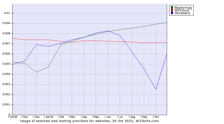 Historical trends in the usage of Readymag vs. WPCloud vs. Vendasta