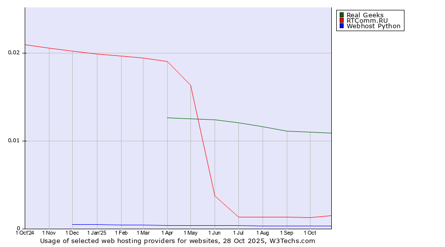 Historical trends in the usage of Real Geeks vs. RTComm.RU vs. Webhost Python