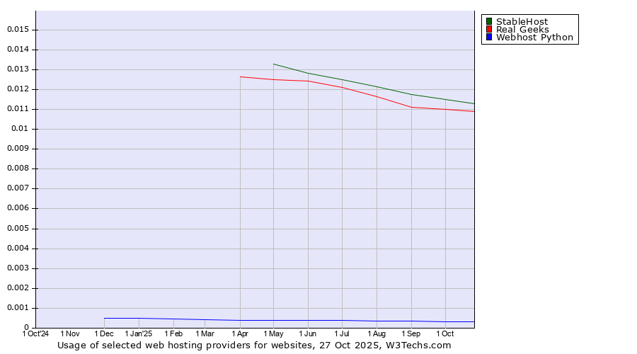 Historical trends in the usage of StableHost vs. Real Geeks vs. Webhost Python