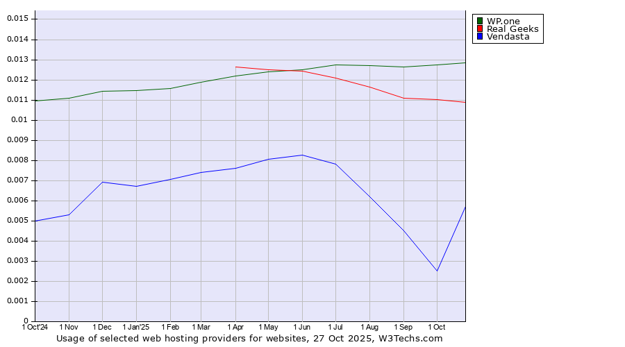 Historical trends in the usage of WP.one vs. Real Geeks vs. Vendasta