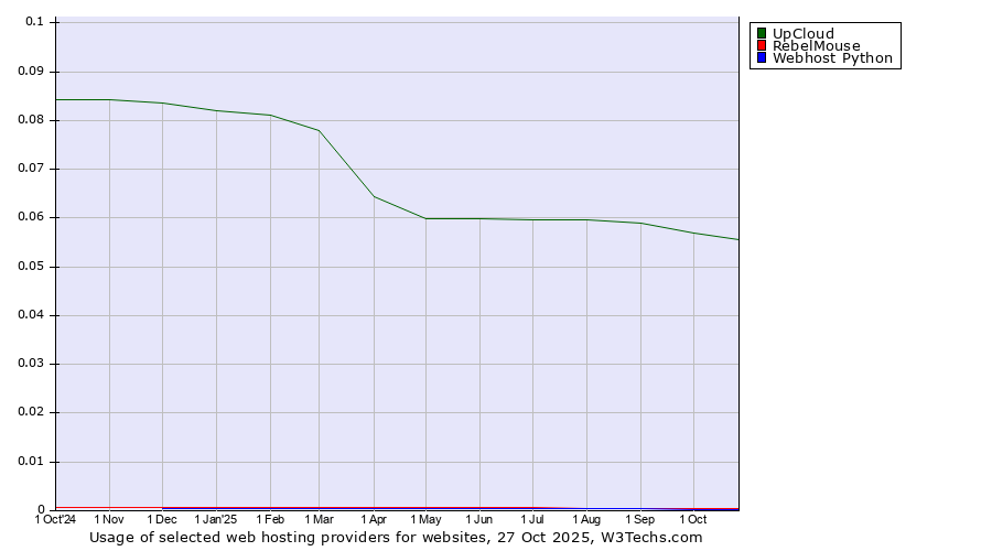 Historical trends in the usage of UpCloud vs. RebelMouse vs. Webhost Python