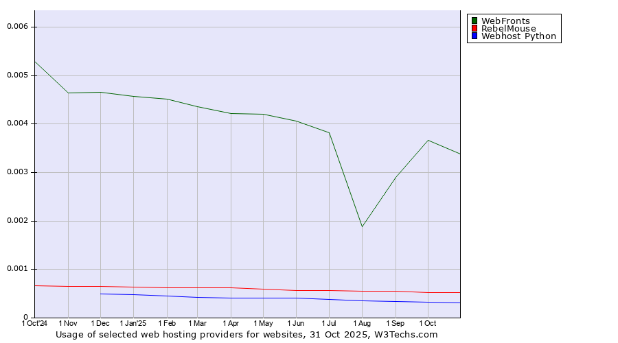 Historical trends in the usage of WebFronts vs. RebelMouse vs. Webhost Python