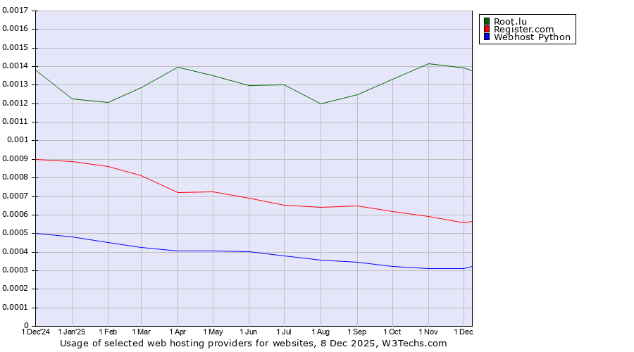 Historical trends in the usage of Root.lu vs. Register.com vs. Webhost Python