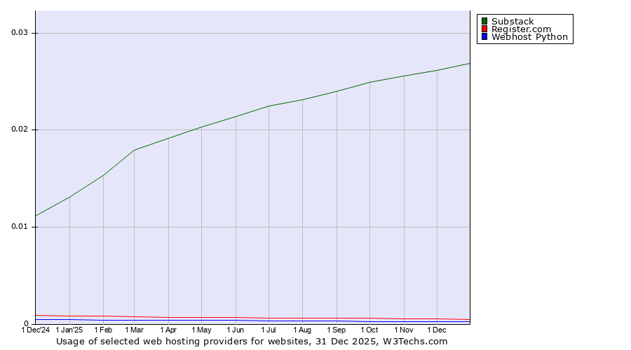Historical trends in the usage of Substack vs. Register.com vs. Webhost Python