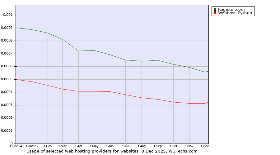 Historical trends in the usage of Register.com vs. Webhost Python