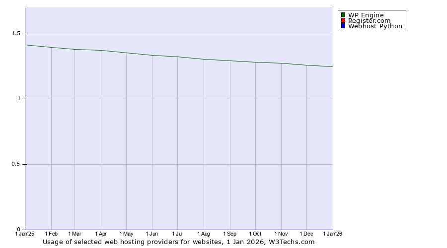 Historical trends in the usage of WP Engine vs. Register.com vs. Webhost Python