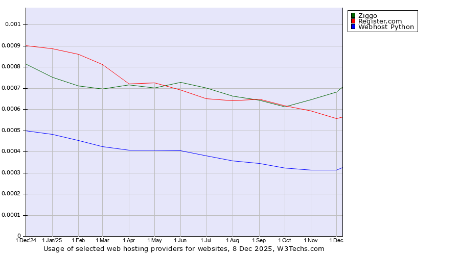 Historical trends in the usage of Ziggo vs. Register.com vs. Webhost Python