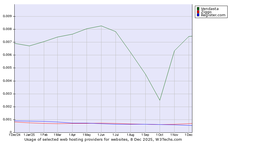 Historical trends in the usage of Vendasta vs. Ziggo vs. Register.com