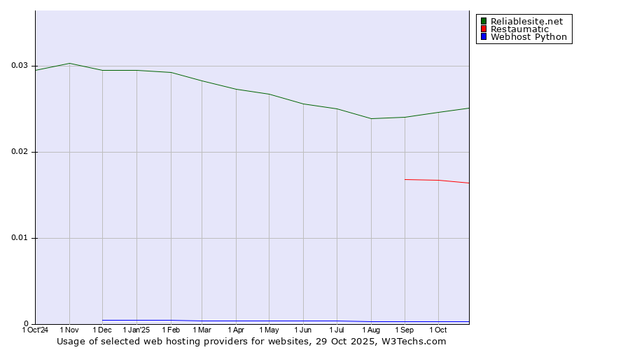 Historical trends in the usage of Reliablesite.net vs. Restaumatic vs. Webhost Python