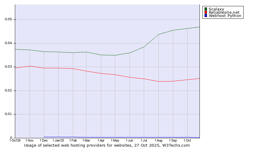 Historical trends in the usage of Scalaxy vs. Reliablesite.net vs. Webhost Python