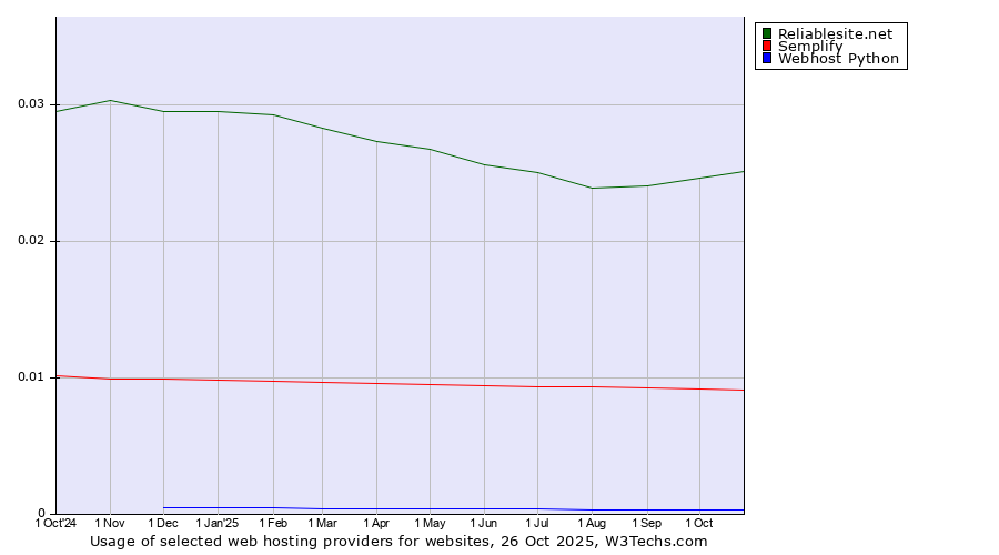 Historical trends in the usage of Reliablesite.net vs. Semplify vs. Webhost Python