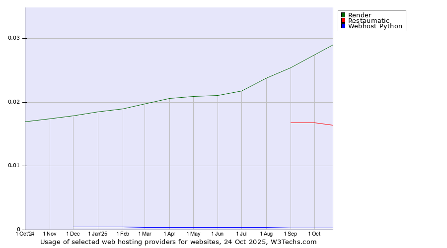 Historical trends in the usage of Render vs. Restaumatic vs. Webhost Python