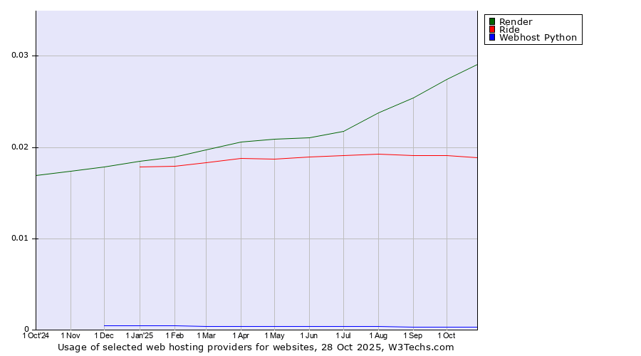 Historical trends in the usage of Render vs. Ride vs. Webhost Python