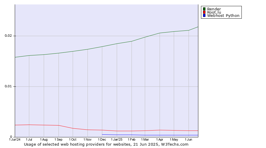Historical trends in the usage of Render vs. Root.lu vs. Webhost Python