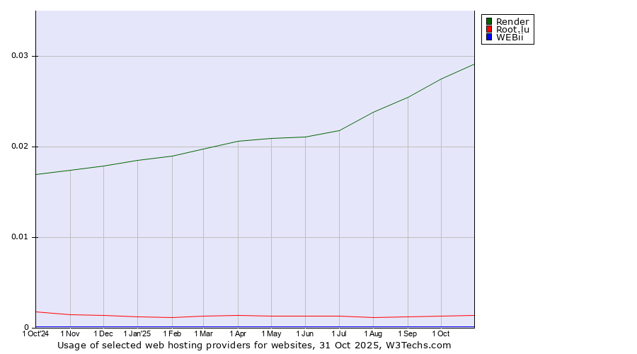 Historical trends in the usage of Render vs. Root.lu vs. WEBii