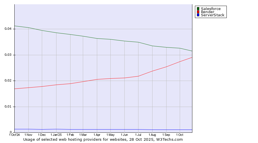 Historical trends in the usage of Salesforce vs. Render vs. ServerStack